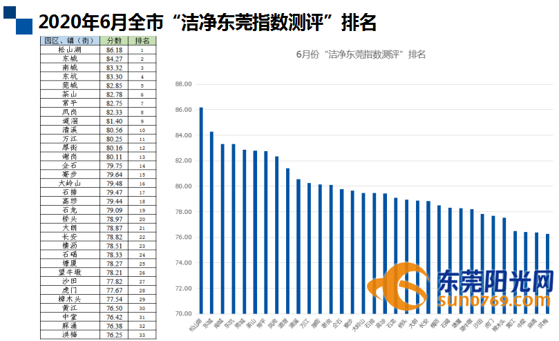 东莞分镇GDP_东坑GDP增速9.5 东莞镇街上半年GDP成绩单出炉(3)