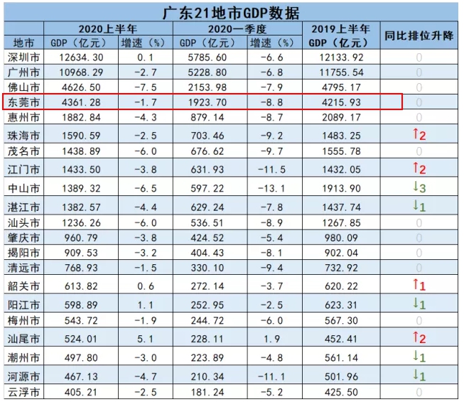 广普汕尾gdp_广东省上半年GDP增幅 深圳领先汕尾垫底