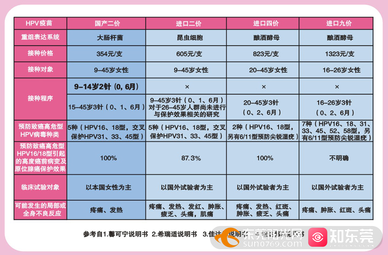 东莞人:想接种hpv疫苗?现在可以预约了!费用更低,接种更便利