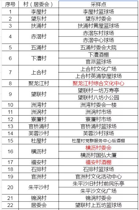 东莞开展全员核酸检测 请认准各镇街的专属"葵花码"