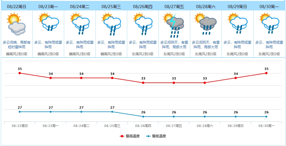 东莞人新台风生成未来几天的天气是