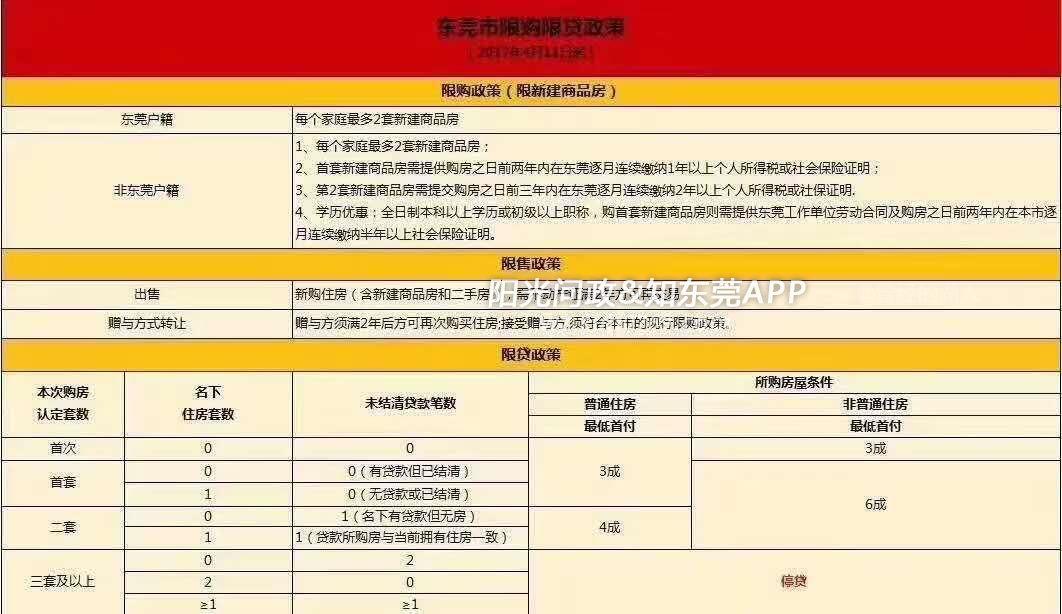 非本市户口购买东莞新房的门槛是否又降低了