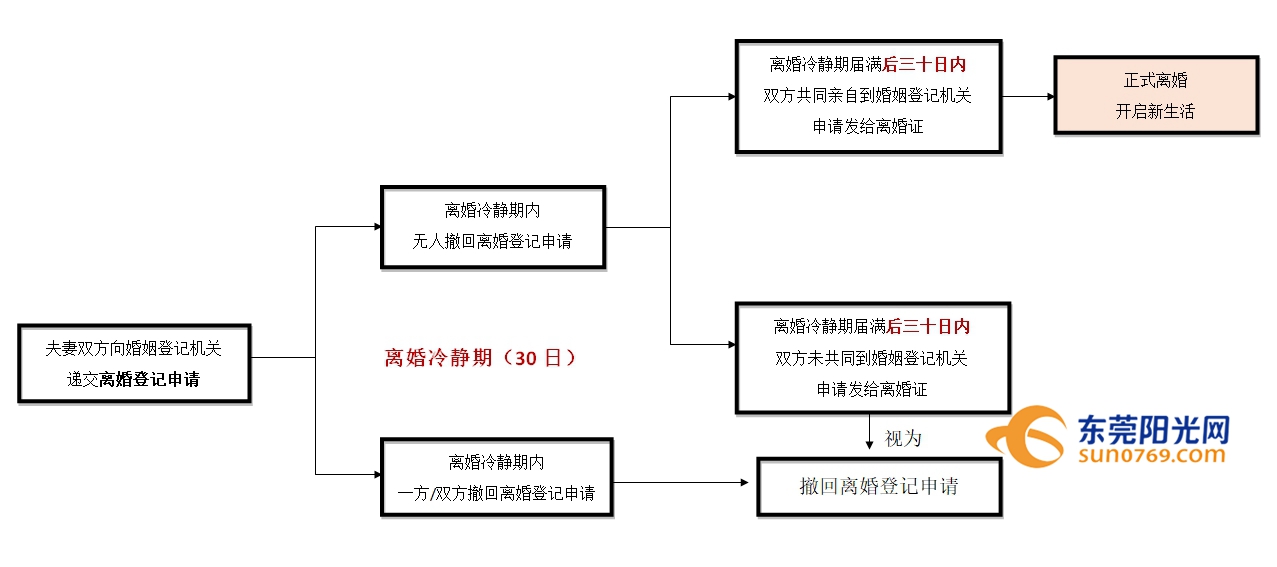 【视频】离婚登记程序要调整了 新增冷静期