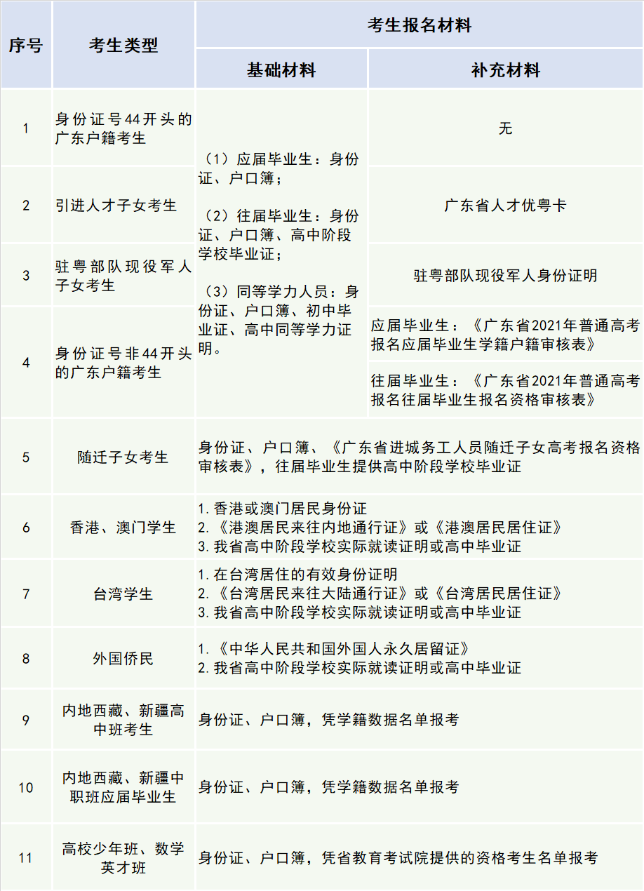 东莞高考生注意啦2021广东高考今天开始补报名
