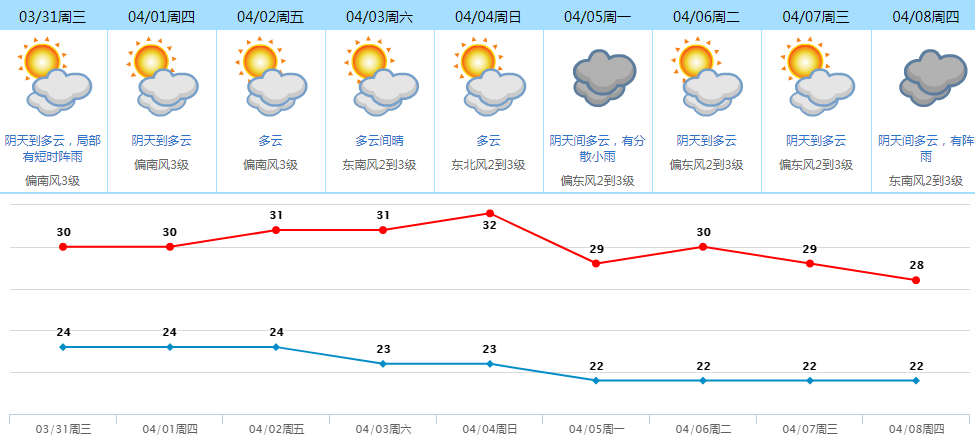 清明假期东莞天气将一路飙升