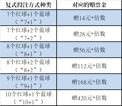 双色球奖金规则表图片