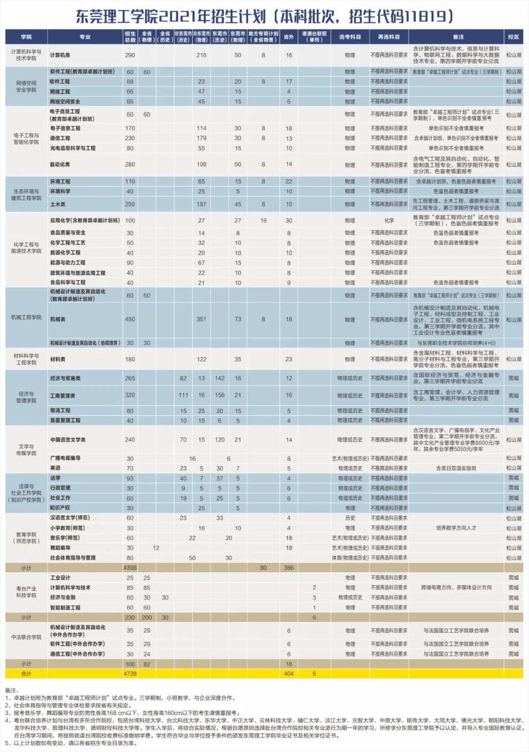 权威发布东莞理工学院2021年招生计划发布