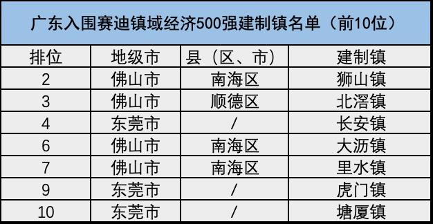 东莞28个镇荣登2024镇域经济全国500强