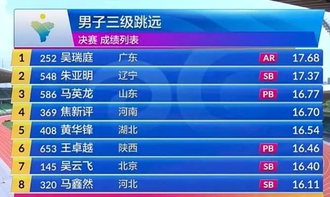 新亚洲纪录!东莞吴瑞庭“一跳封神”!