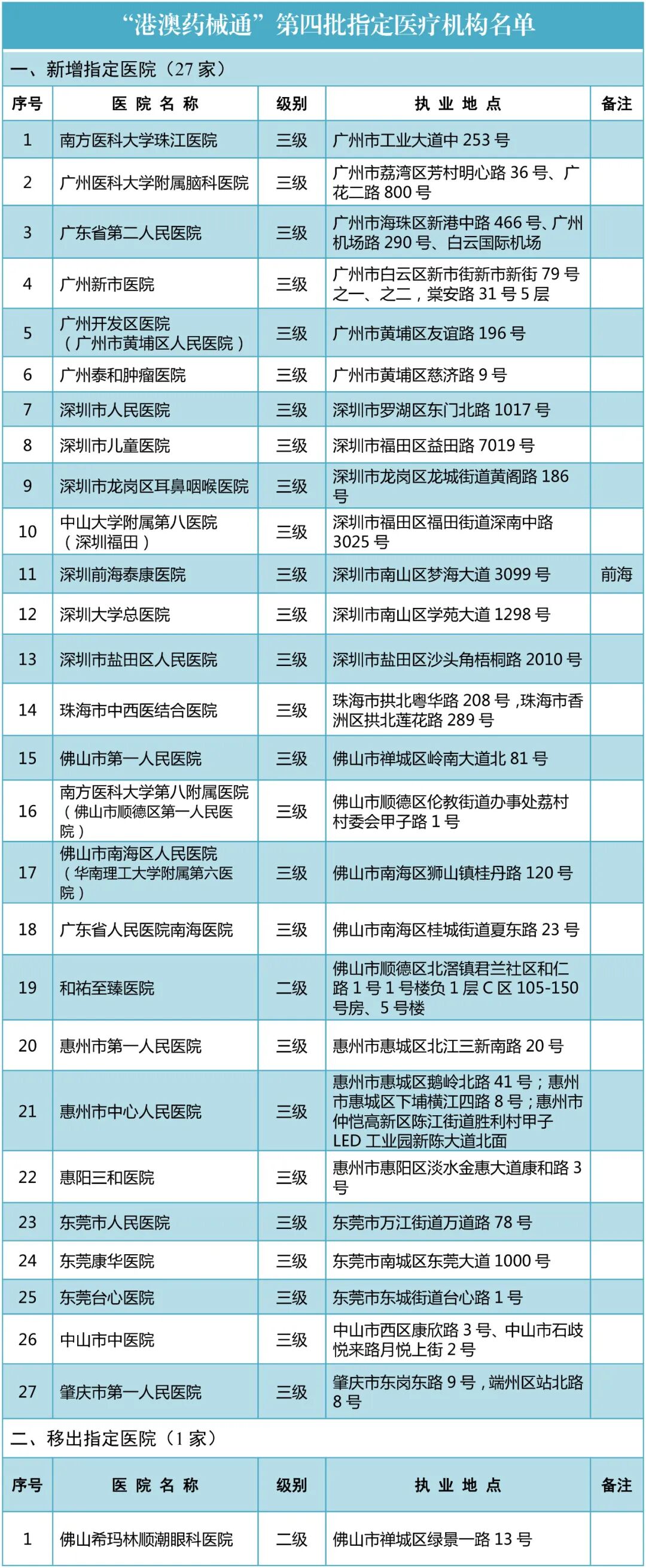 东莞哪里有医疗器械东莞“港澳药械通”指定医疗机构，增至6家！_https://www.jmylbn.com_新闻资讯_第4张