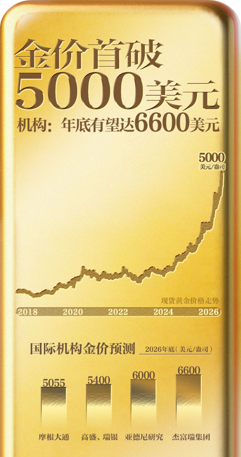新的历史纪录！黄金价格突破5000美元机构看多到6600美元