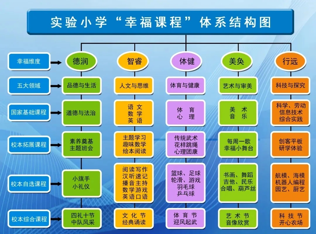 幸福成长是大朗镇实验小学基于该办学理念,以"办文武双馨的幸福学"