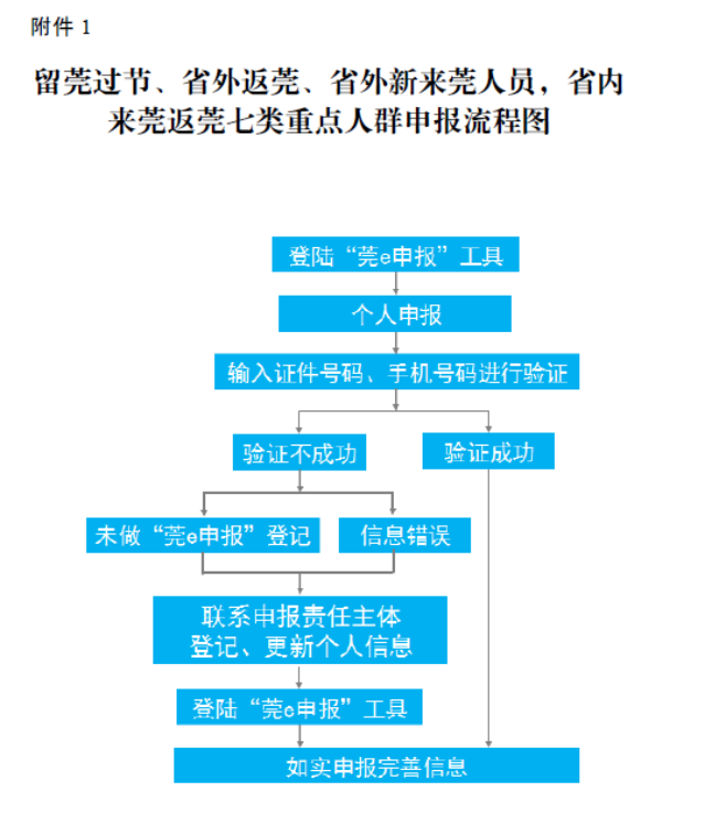 莞e申报流程图图片